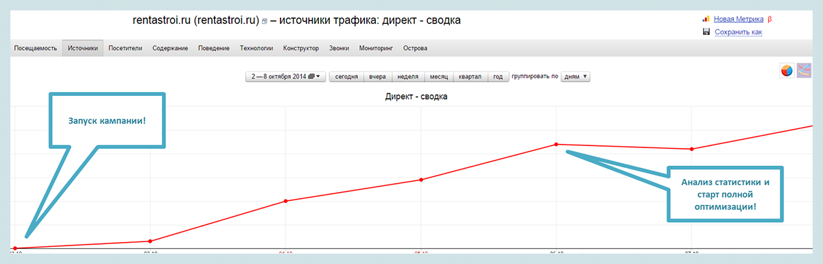 Оптимизация таргетированной рекламы Google