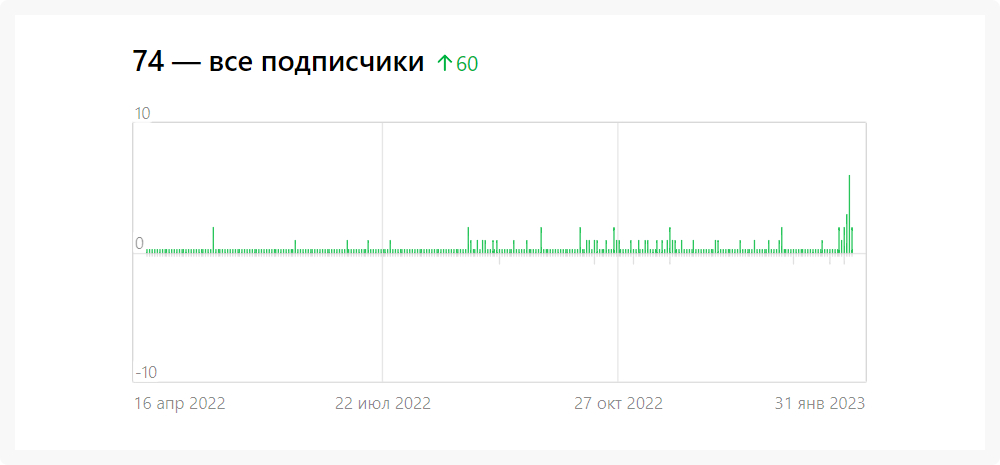 Рост подписчиков на канале