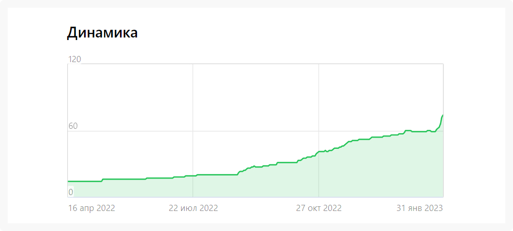 Динамика канала