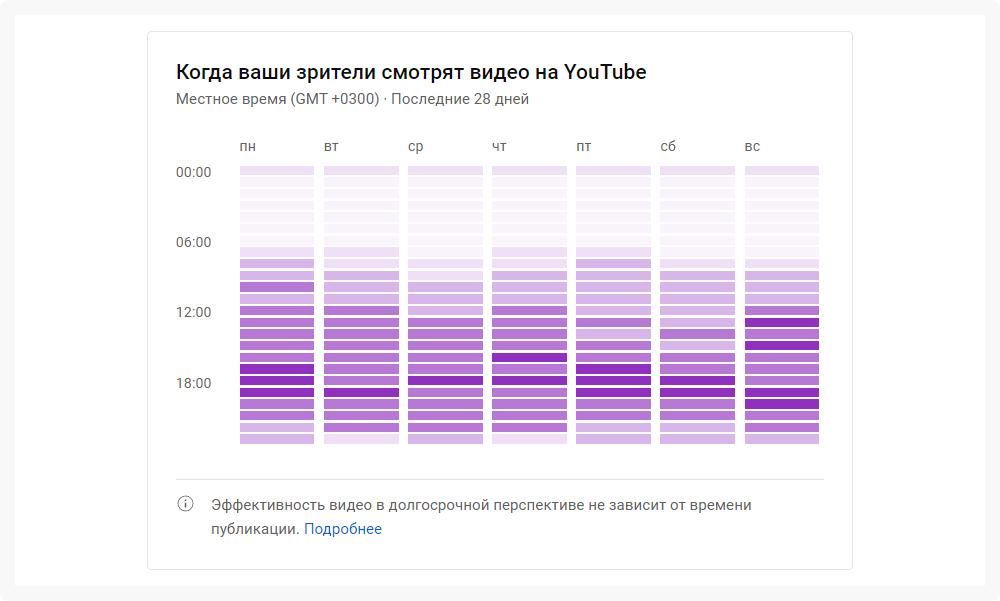 Просмотры по времени