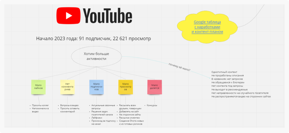 Результаты на начало 2023 года