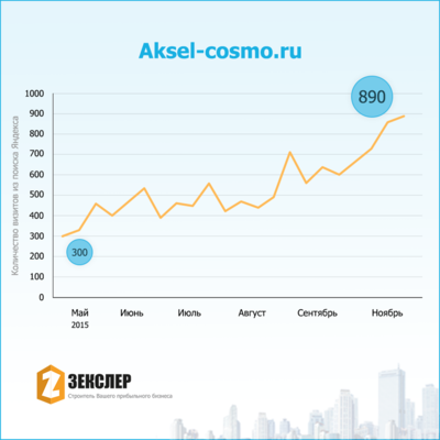 Продвижение сайта AKSEL-COSMO.RU