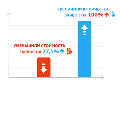 Скриншот Оптимизация КРК Банк Нордеа (Adwords Москва)