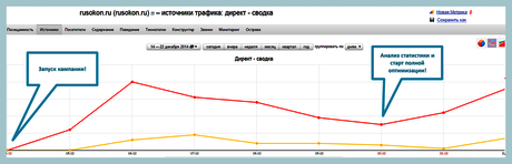 Выявление запросов с наибольшей конверсией