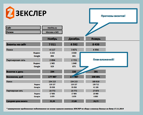 Коммерческое предложение на баннерную рекламу Яндекс