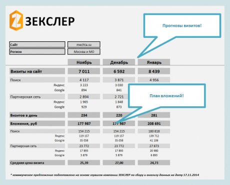 Коммерческое предложение на контекстную рекламу для лендинга в Яндекс Директ