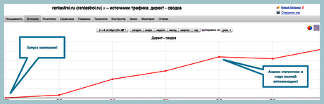 Выявление запросов с низкой конверсией