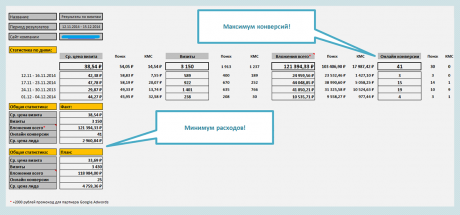 Отчетность и мониторинг эффективности рекламной кампании Google Adwords