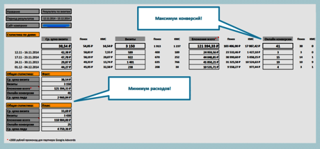 Коммерческое предложение на одноцентовый трафик Google Adwords