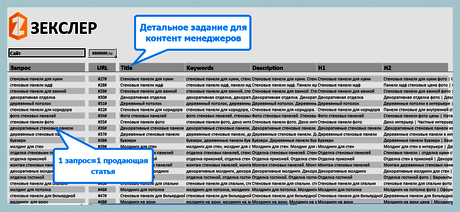 ТЗ на продающие страницы для продвижения сайта по ключевым запросам