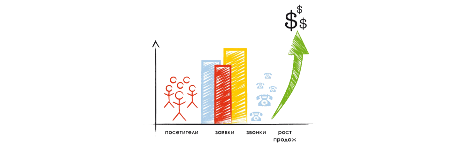 Конверсия расти. Рост конверсии. Рост продаж картинки. График конверсии. График роста заявок.