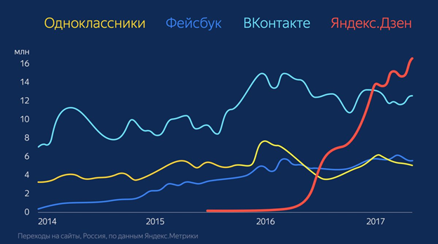 трафик в яндекс.дзен