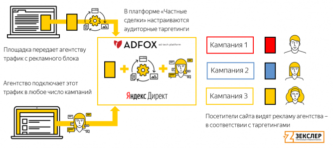 Частные сделки в РСЯ
