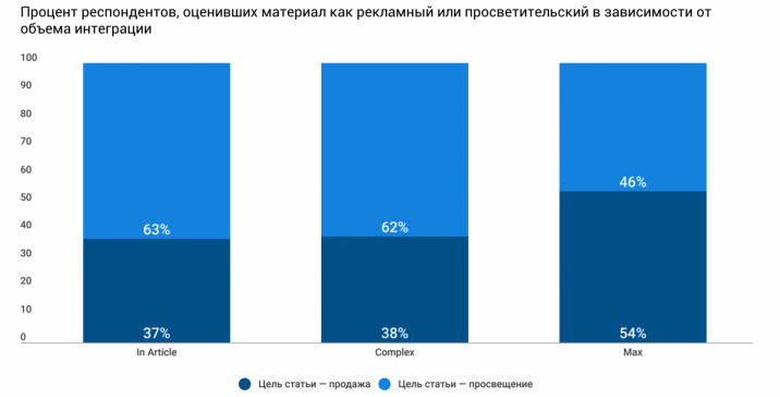 диаграмма исследования
