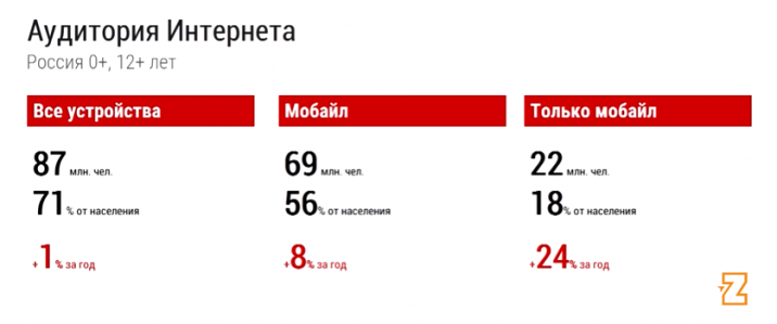 Аудитория Рунета