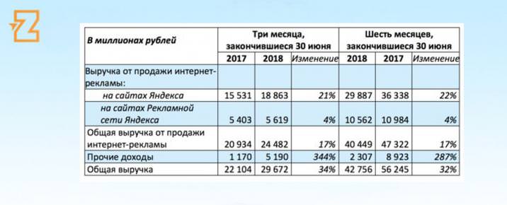 Таблица выручки