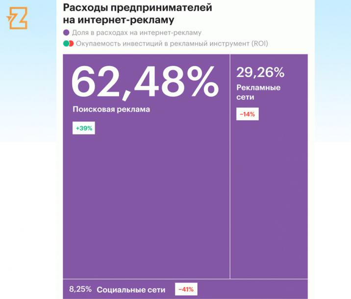 Доходы от каналов