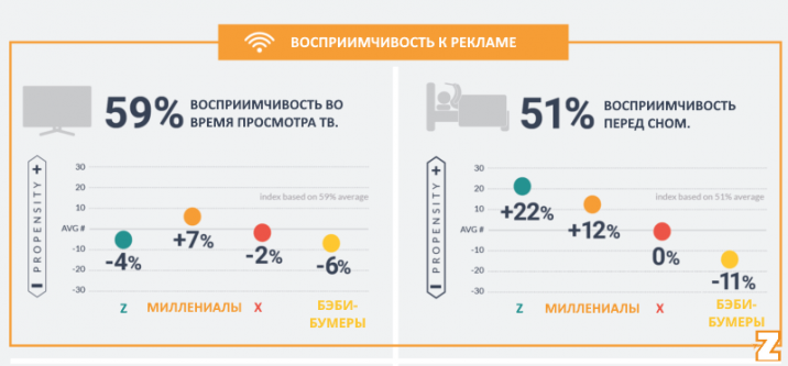 Восприимчивость к рекламе разных поколений