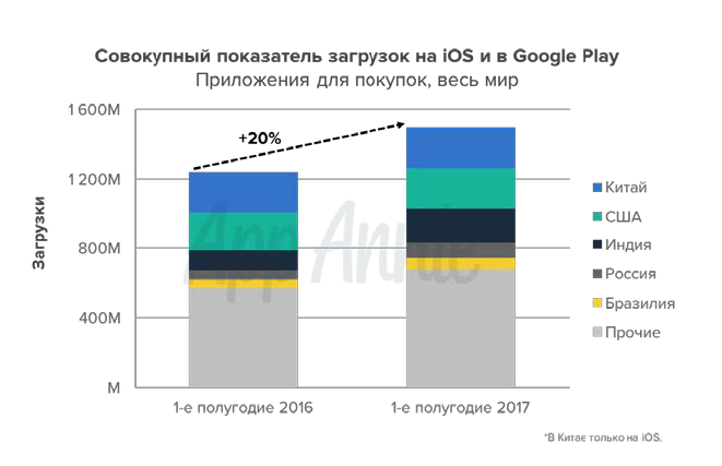  Россияне все больше и больше делают покупки через приложения