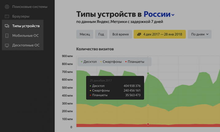 Яндекс.Радар отчеты сайтов