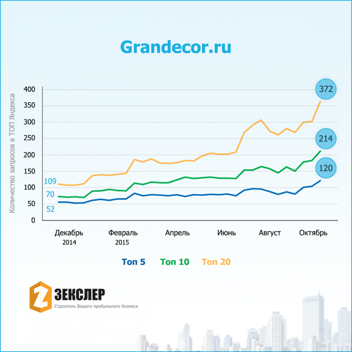 Продвижение сайта Grandecor.ru