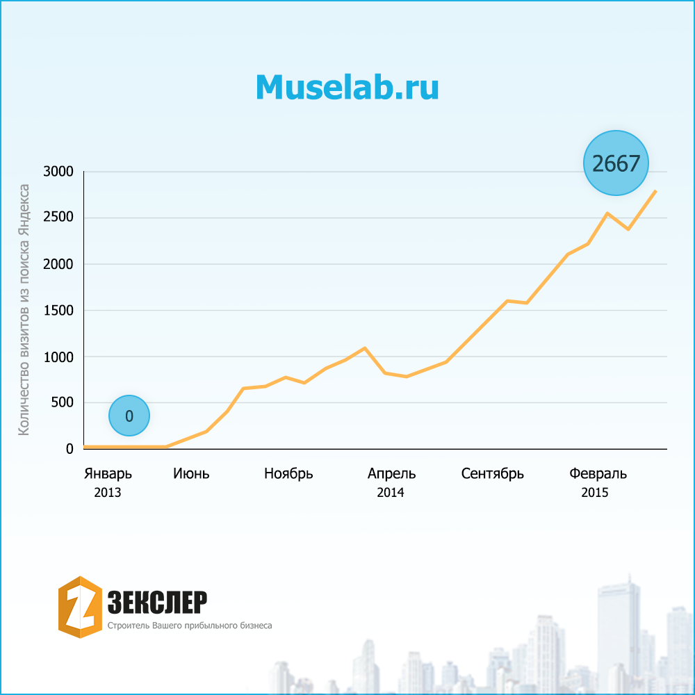 Скриншот Создание и сайта muselab.ru в тематике ПОШИВ ОДЕЖДЫ