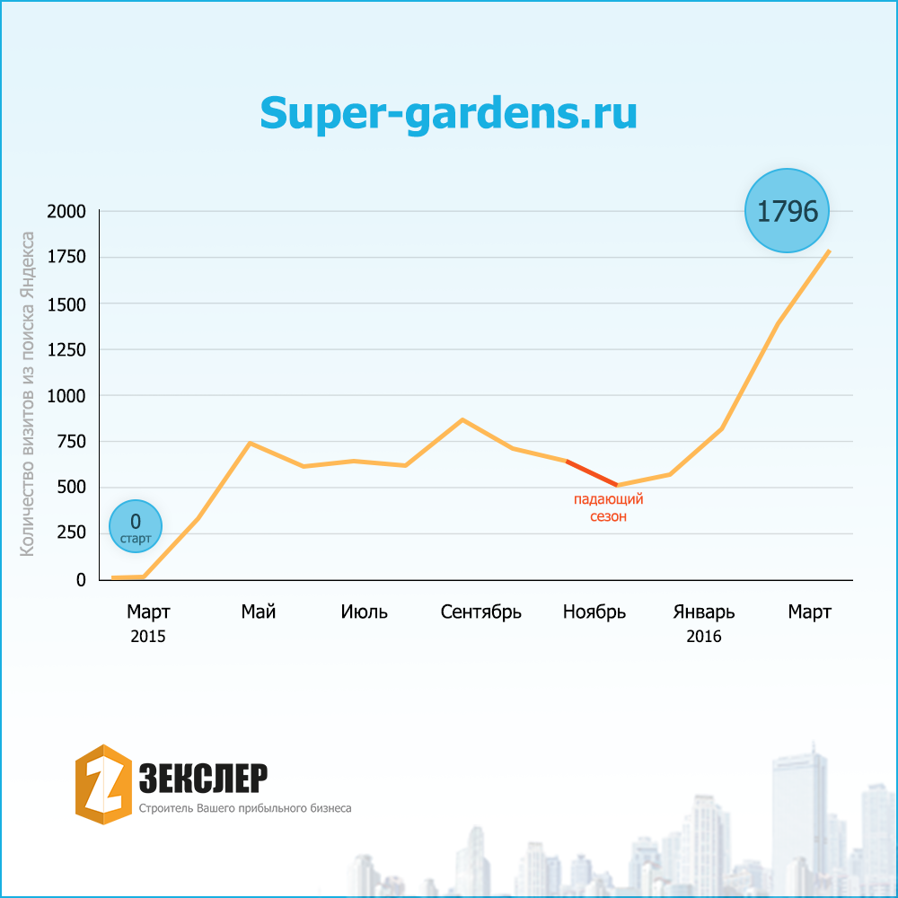 Скриншот Продвижение сайта SUPER-GARDENS.RU в тематике ПРОДАЖА САЖЕНЦЕВ