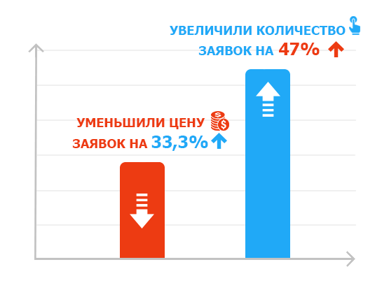 Скриншот Банк Нордеа (Яндекс.Директ Екатеринбург)