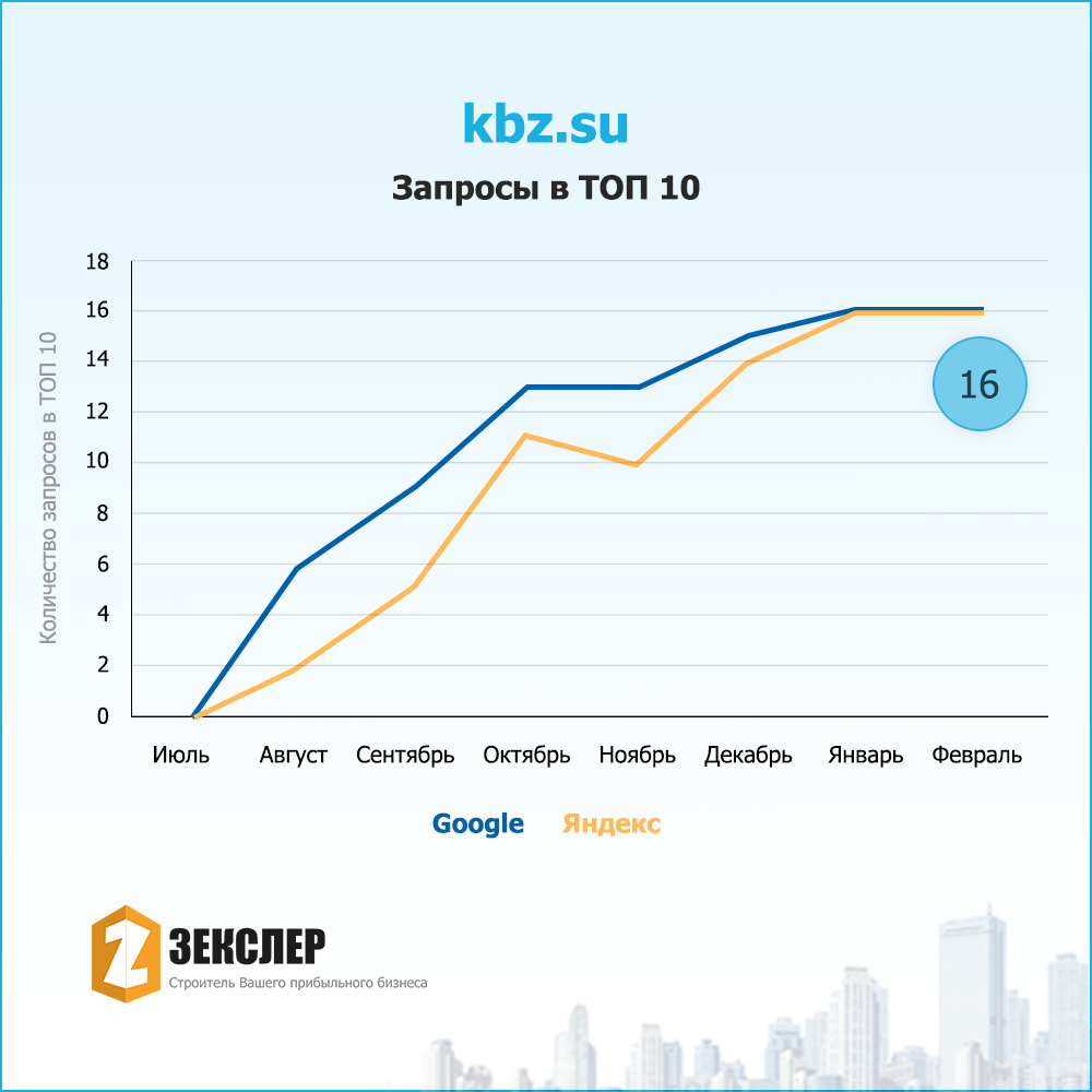 Скриншот Продвижение сайта kbz.su в тематике ПРОДАЖА БЕТОНА