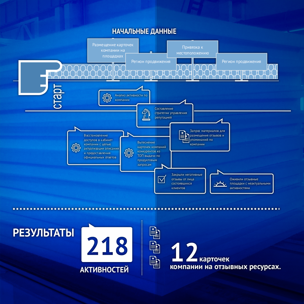 Скриншот Управление репутацией в тематике временных построек