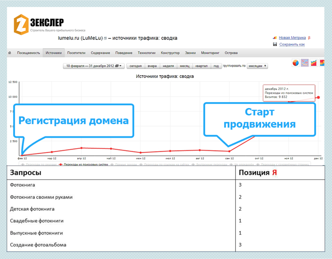 Скриншот Продвижение сайта LUMELU.RU в тематике ФОТОКНИГИ