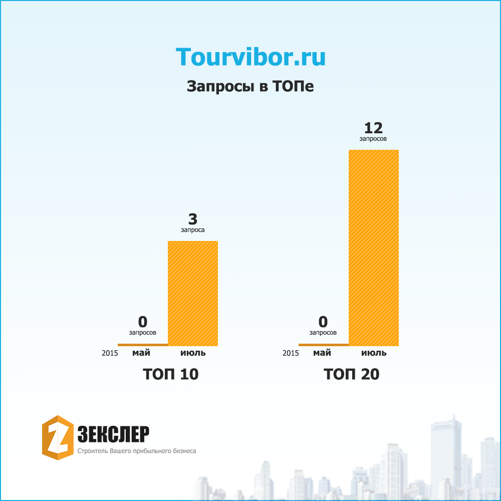 Скриншот Продвижение сайта Tourvibor.ru в тематике туристические услуги